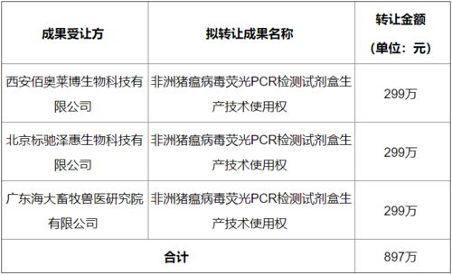 中国动物疫病预防控制中心非洲猪瘟病毒荧光PCR检测试剂盒生产技术使用权成果转让公示